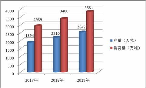 國內(nèi)錳酸鋰市場價(jià)格暴漲 化工新材料行業(yè)投資前景分析